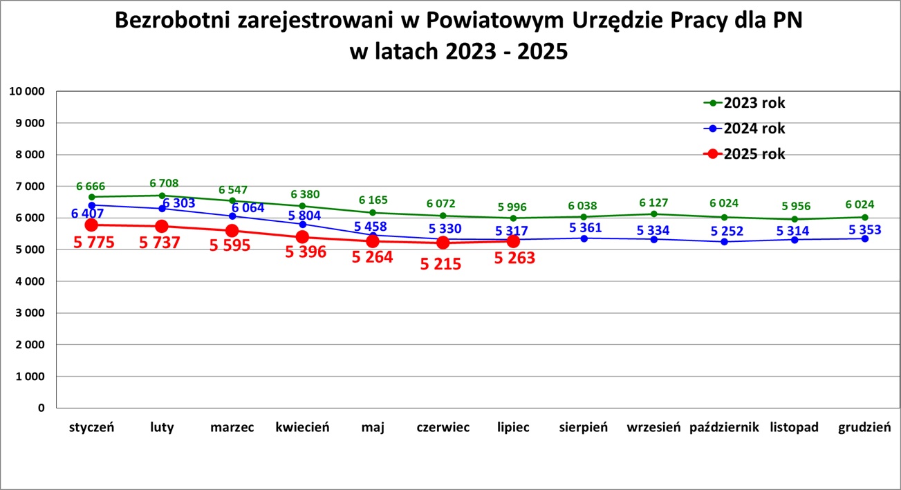 Zdjęcie artykułu Informacja o sytuacji na rynku pracy w Powiecie Nowosądeckim za miesiąc Lipiec 2025 r.